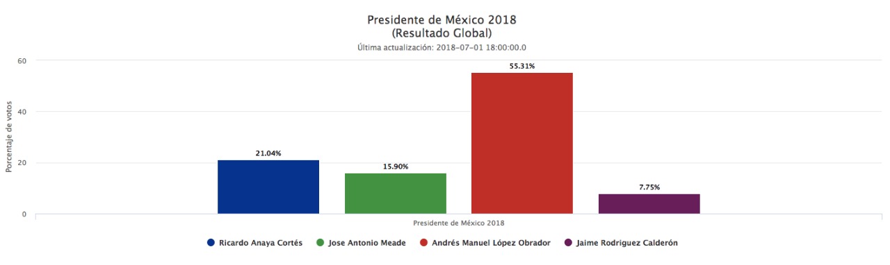 AMLO adelanta en sondeos rumbo a la Presidencia